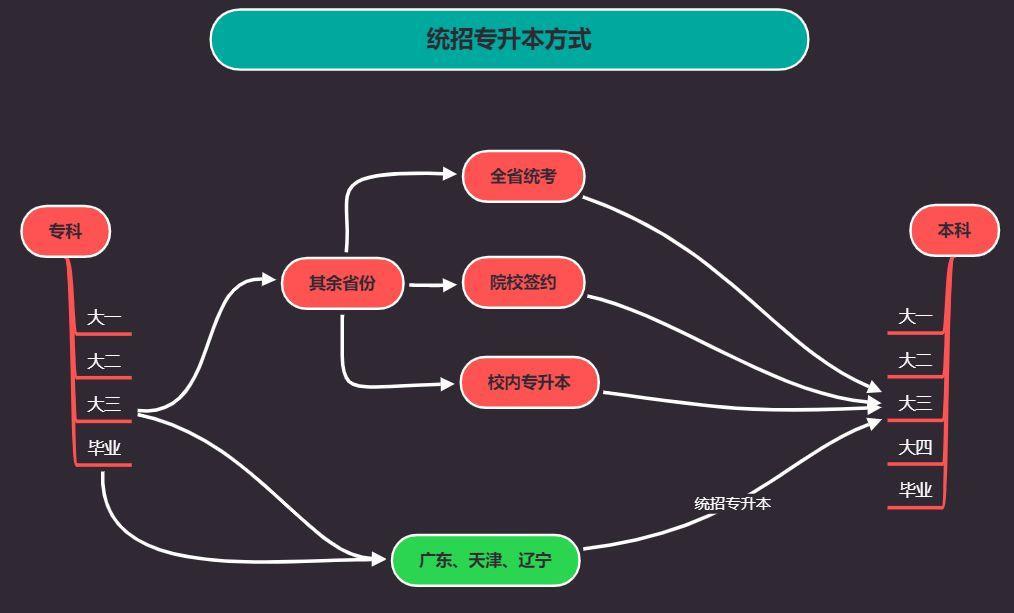 超级详细的专升本介绍，全是干货（请你一定要看下去）