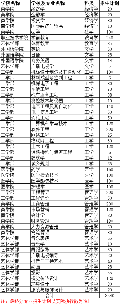 2021年河南专升本已公布招生计划院校汇总！（共计48所）