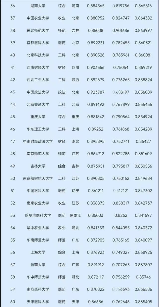 2021中国大学录取分数排名：中科大第4，对外经济贸易大学进前10