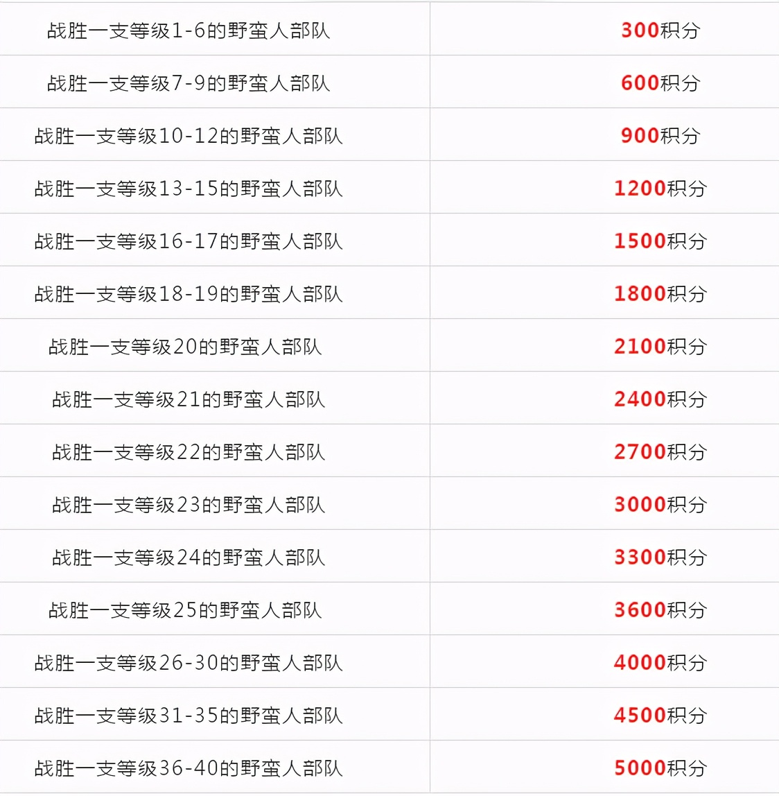 《万国觉醒》最强执政官活动怎么玩？全程5个阶段解析