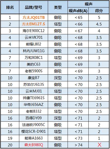 20款油烟机横评，这台太吵必须点名批评