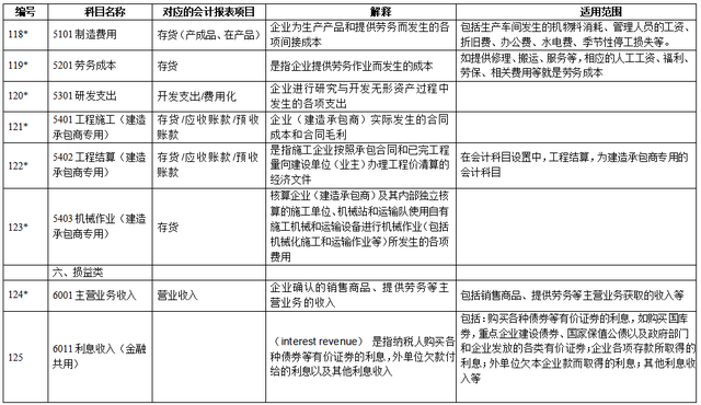 新手会计看：超全新准则172个会计科目表，帮你打牢基础
