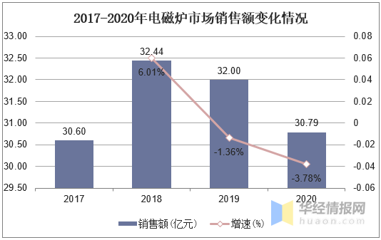 2020年中國電磁爐行業發展現狀研究，市場格局已然穩固「圖」