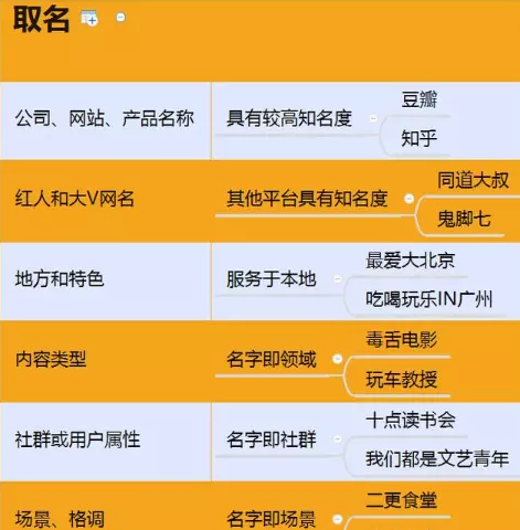 一套精细完整的 "微信公众号运营" 方案