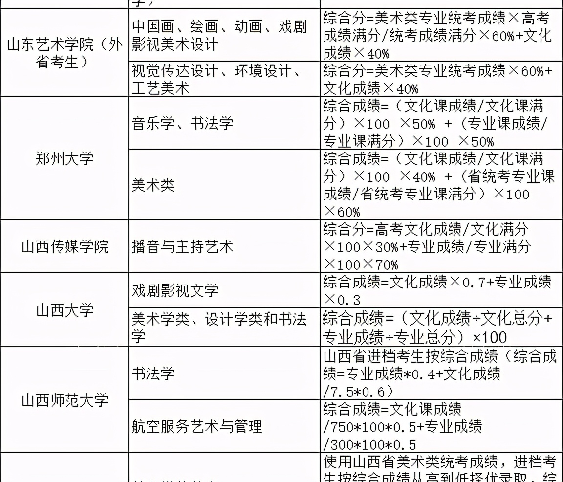 2021院校艺术综合分录取公式汇总！专过文排、文过专排录取院校