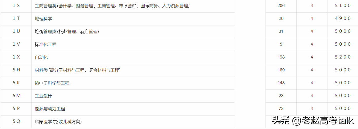 青岛大学2019年的专业分数线和招生计划数值得关注