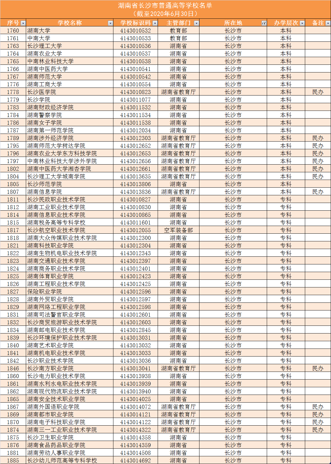 140所！湖南高校名单大全及分析，为你填报高考志愿助力
