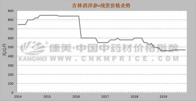 西洋参未来行情还会继续上涨吗？