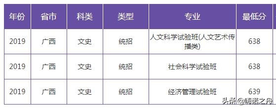 2019年南京大学在各省文科、理科录取分数线