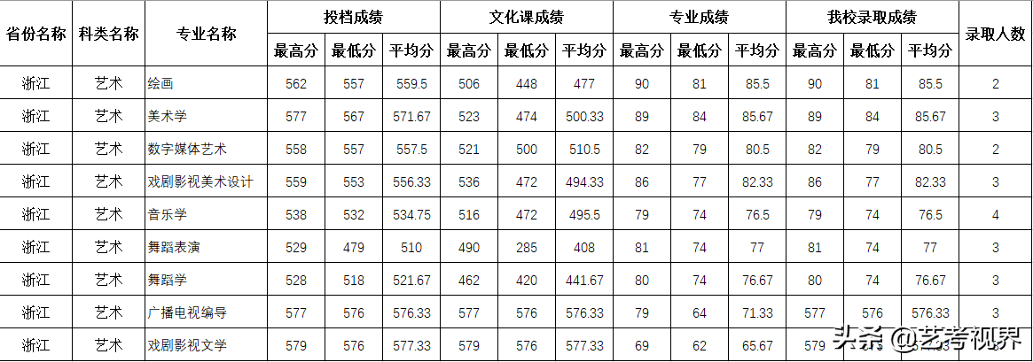 2022高考分数：四川师范大学2021年高考文化录取分数线