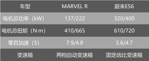 纯电中型SUV，MARVEL R与蔚来ES6谁更值得买？