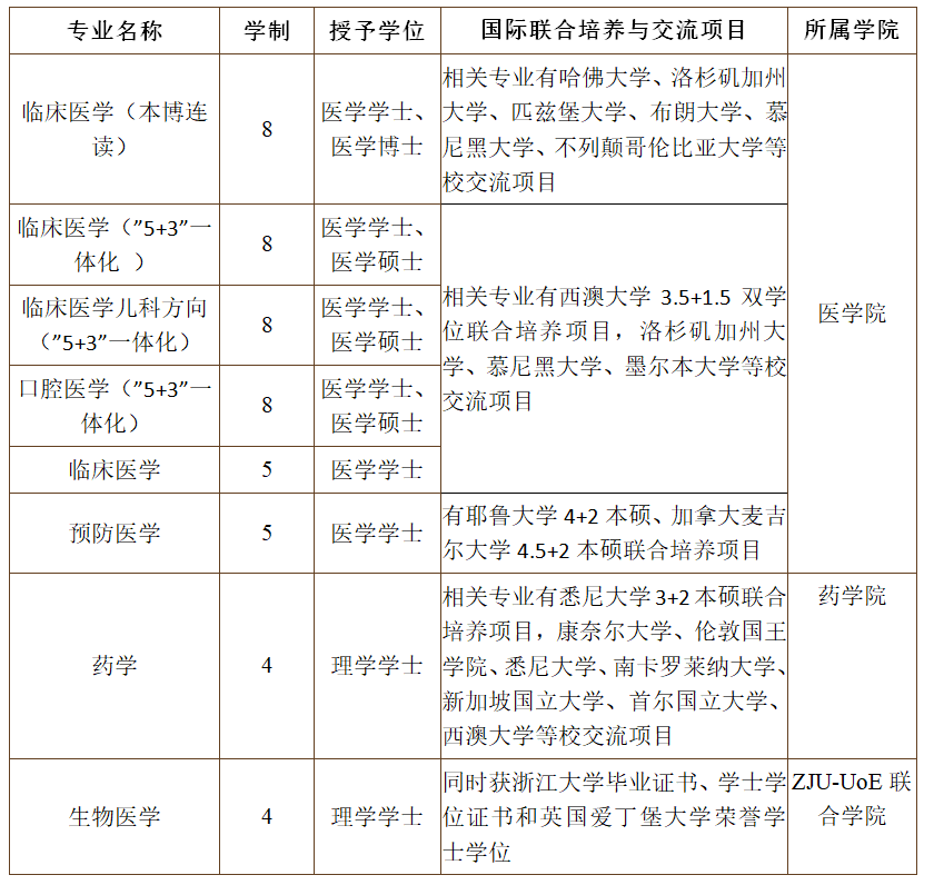 #2020高考专题#【浙江省开设医学专业的大学】