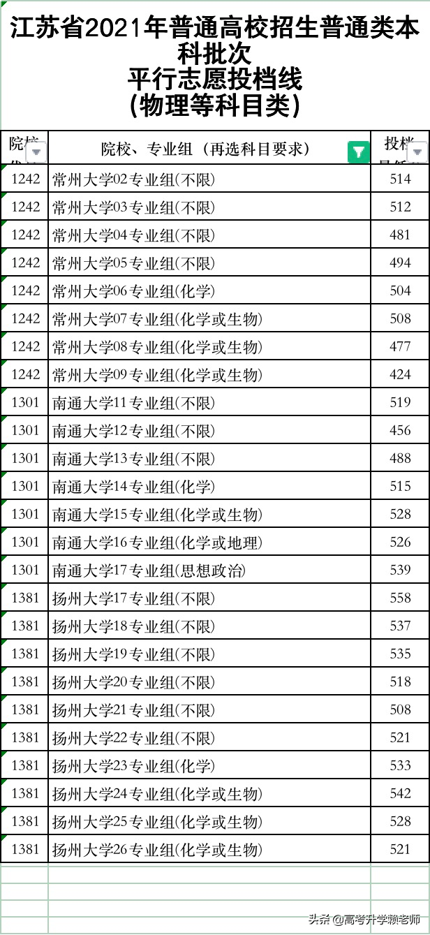 南通大学、扬州大学、常州大学怎么选？