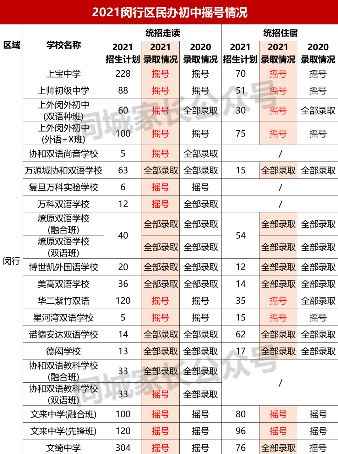 2021上海民办摇号结果出炉！17所初中热度上升，有名校可“捡漏”