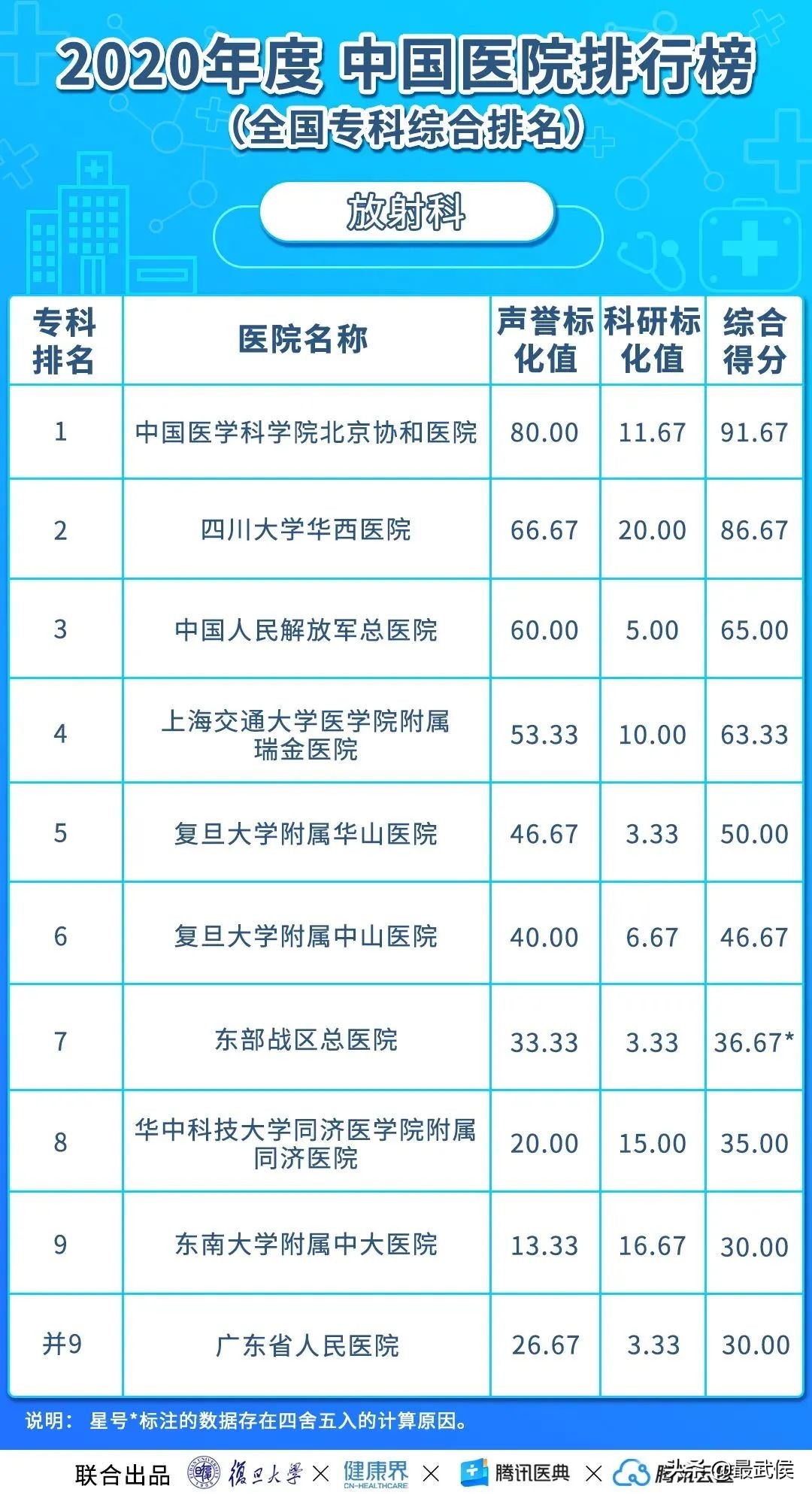 华西医院连续12年综合排名第二！各科顶级医院最新排名（收藏）→