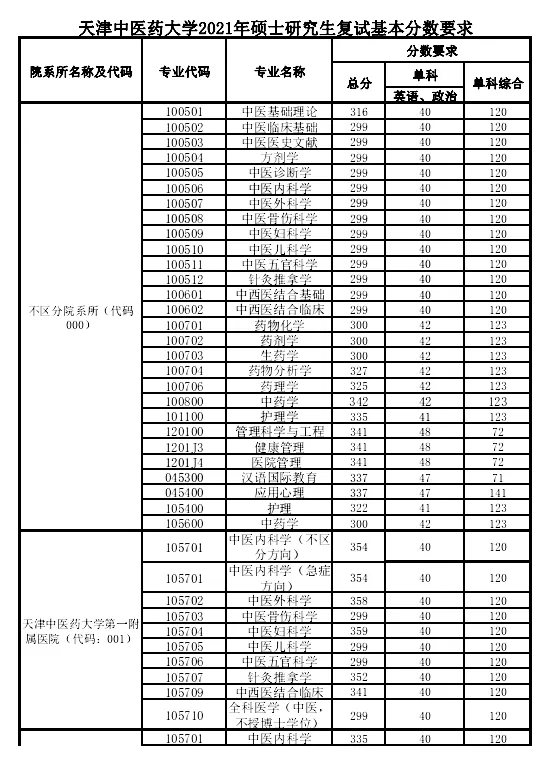 超全 | 盘点华北地区26所医学院校，谁家的复试线最低？
