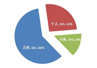 广州律所图鉴2022