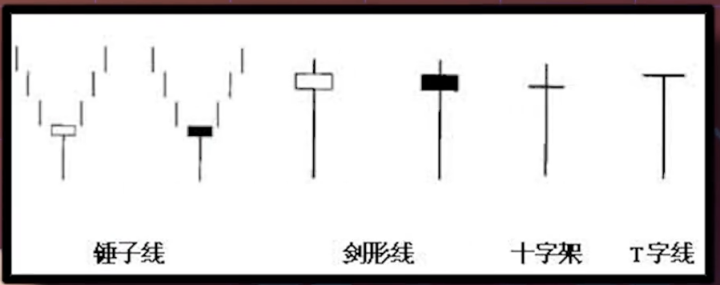 会说话的K线：牢记“锤子线买进，上吊线卖出”，练到极致是绝活