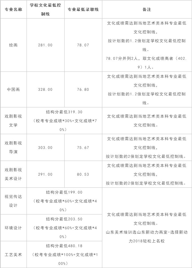 2020年艺考｜这几所院校文化成绩要求比较低