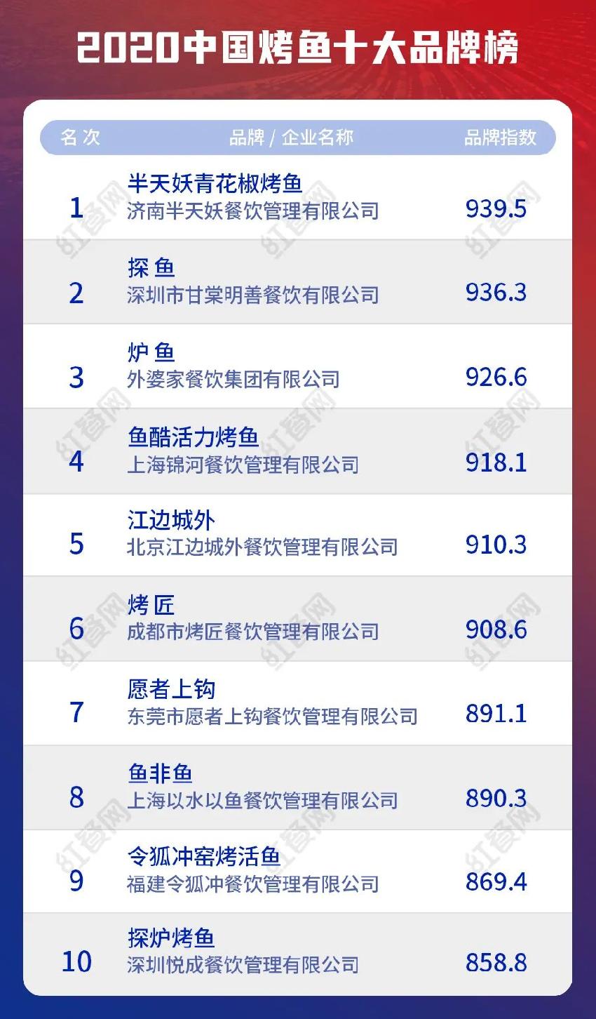 2020中国餐饮十大品牌揭晓，品类头部品牌势头猛