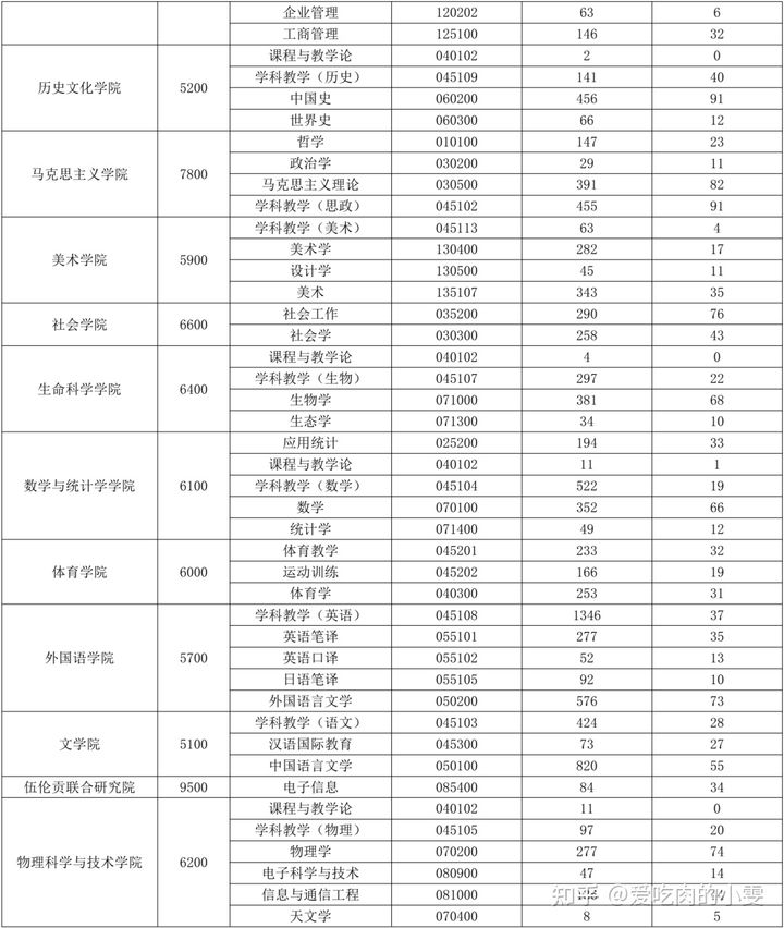 22考研——华中师范大学考研考情分析