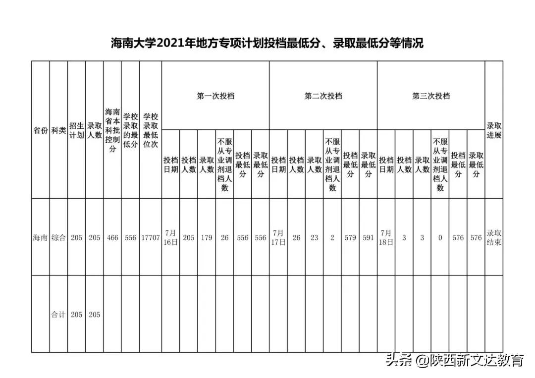 全国53所重点大学各省投档线汇总，哪个省的考生大学难考？