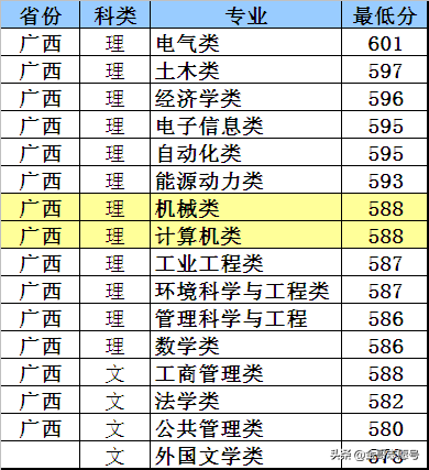 华北电力大学：2018年各省分专业录取分数线，电力黄埔值得入手