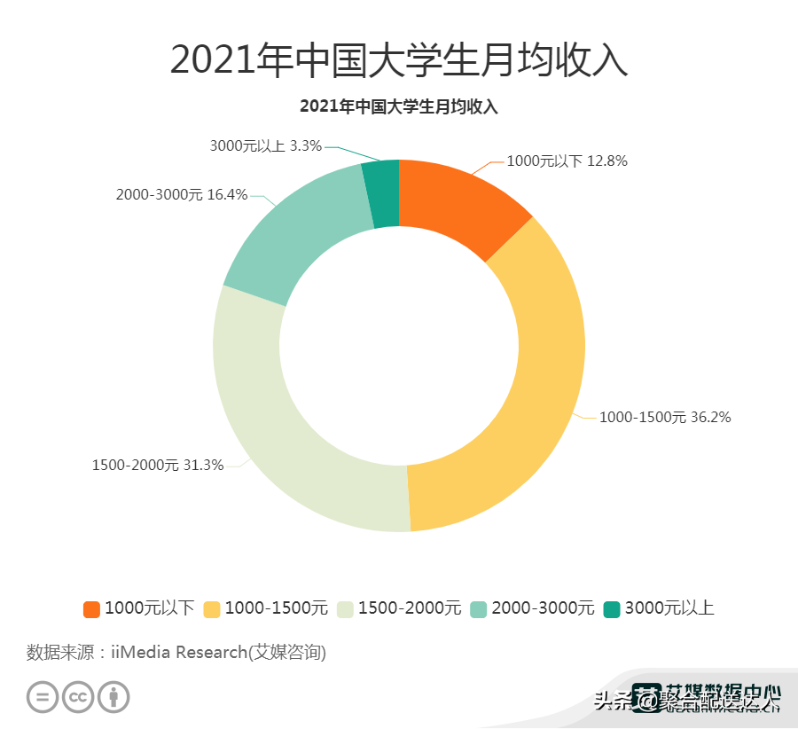 大学生每月生活费不够花，该怎样解决？