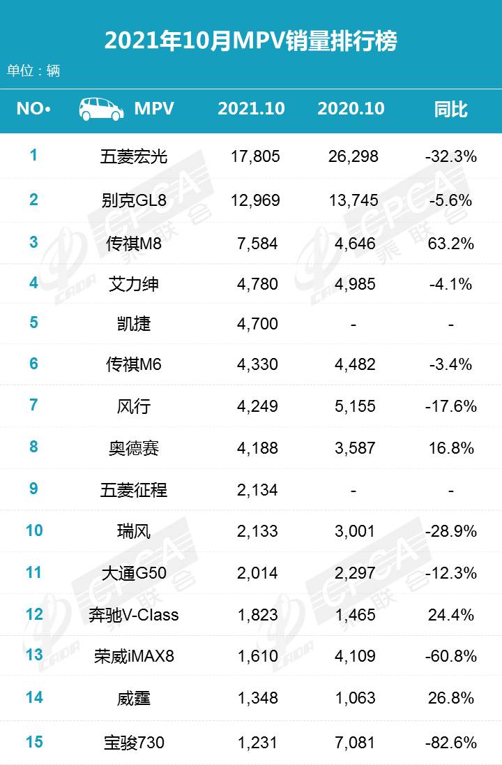 2021年10月份汽车销量排行榜！（轿车、SUV、MPV）