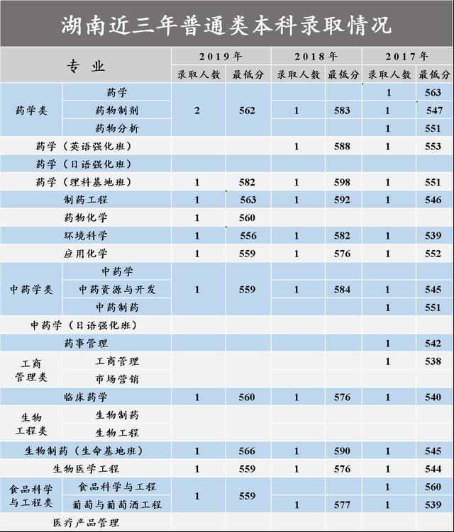 沈阳药科大学2017-2020在各招生省市分专业录取分数汇总