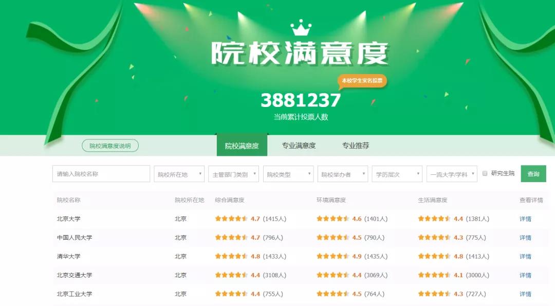 380万人票选，全国最受欢迎大学！重庆前20，有你学校吗？