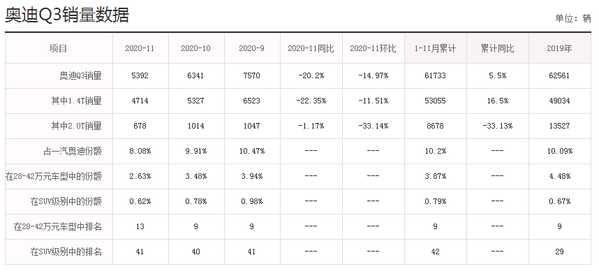 综合优惠8万，一年销售62561，到店体验1.4T奥迪Q3