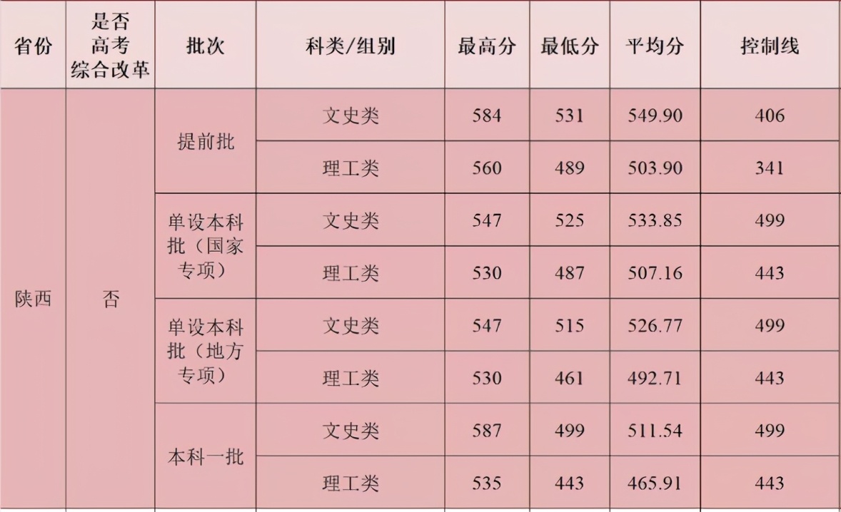 汇总！陕西各大高校在陕招生最低分数线数据对比