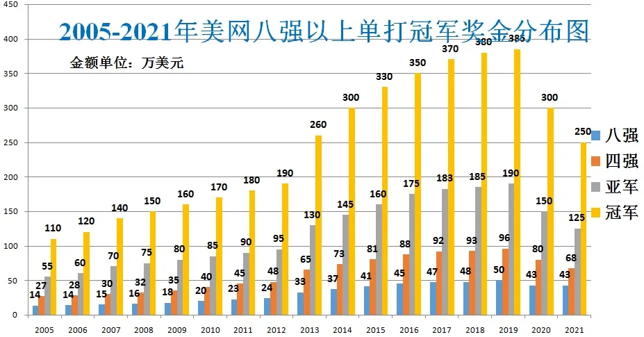 美网男单冠军奖金多少(总奖金创新高，分配方案获高赞！八张图带你速览美网奖金变化历史)