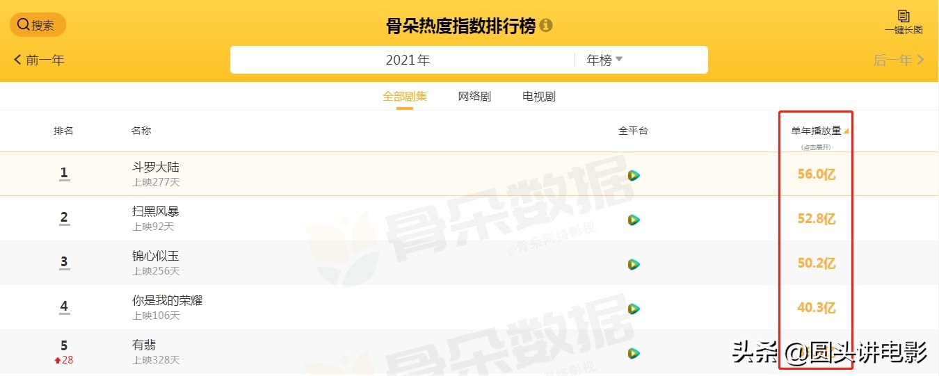 2021年播放量最高的五部剧，《有翡》最后，《扫黑风暴》只能第二