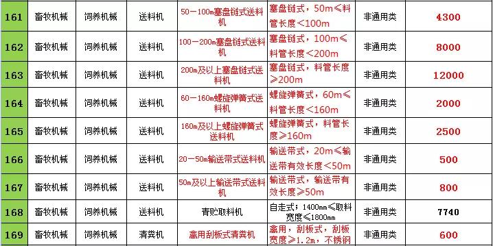 2021年遼寧農(nóng)機購置補貼，不同機型補貼標準