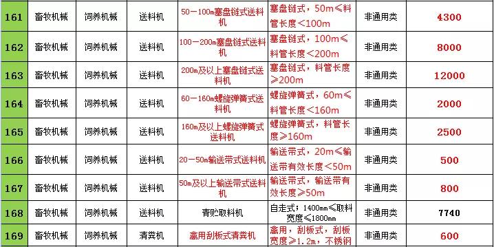 2021年辽宁农机购置补贴，不同机型补贴标准