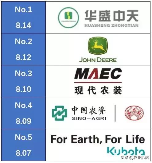 全国农机用户满意品牌之喷杆喷药机排行榜,国产品牌优势明显