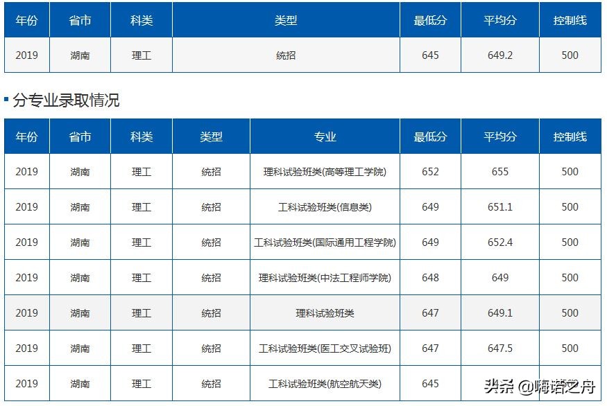 2019年北京航空航天大学在各省理工、文史录取分数线