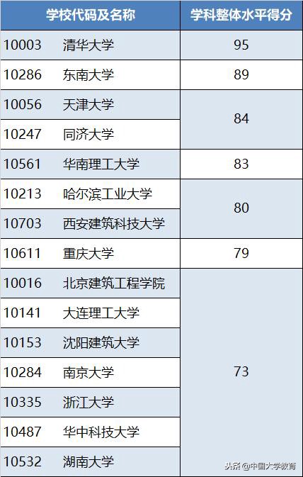 国内建筑学十大强校，清华第一！重大第八！同济只排第四？