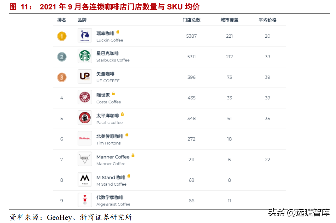 瑞幸咖啡：归来，门店数量超过5000家，在中端品牌中优势明显