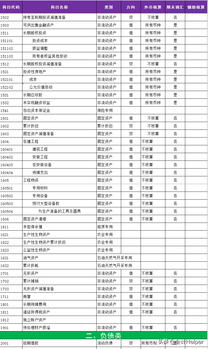 2021年最新会计科目明细表更新啦！共334个，会计工作考证都能用