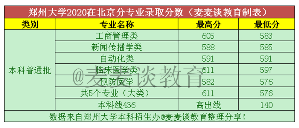 郑州大学2020年在全国31省市分专业录取分数线！含艺术类