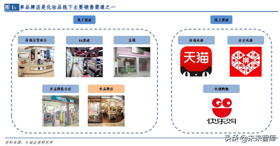 化妆品销售渠道之单品牌店模式研究