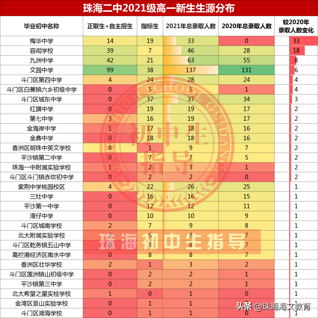 珠海五大校中考录取「正取生、指标生、自主招生」分布汇总来啦