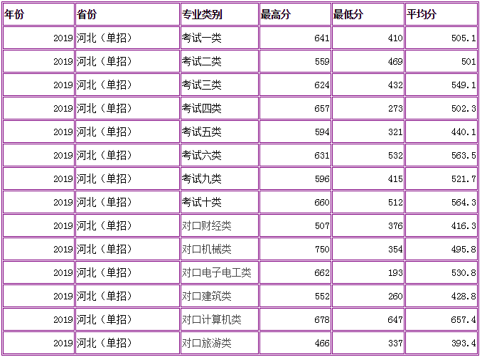 承德石油高等专科学校2020年单招考试专业及学费公布