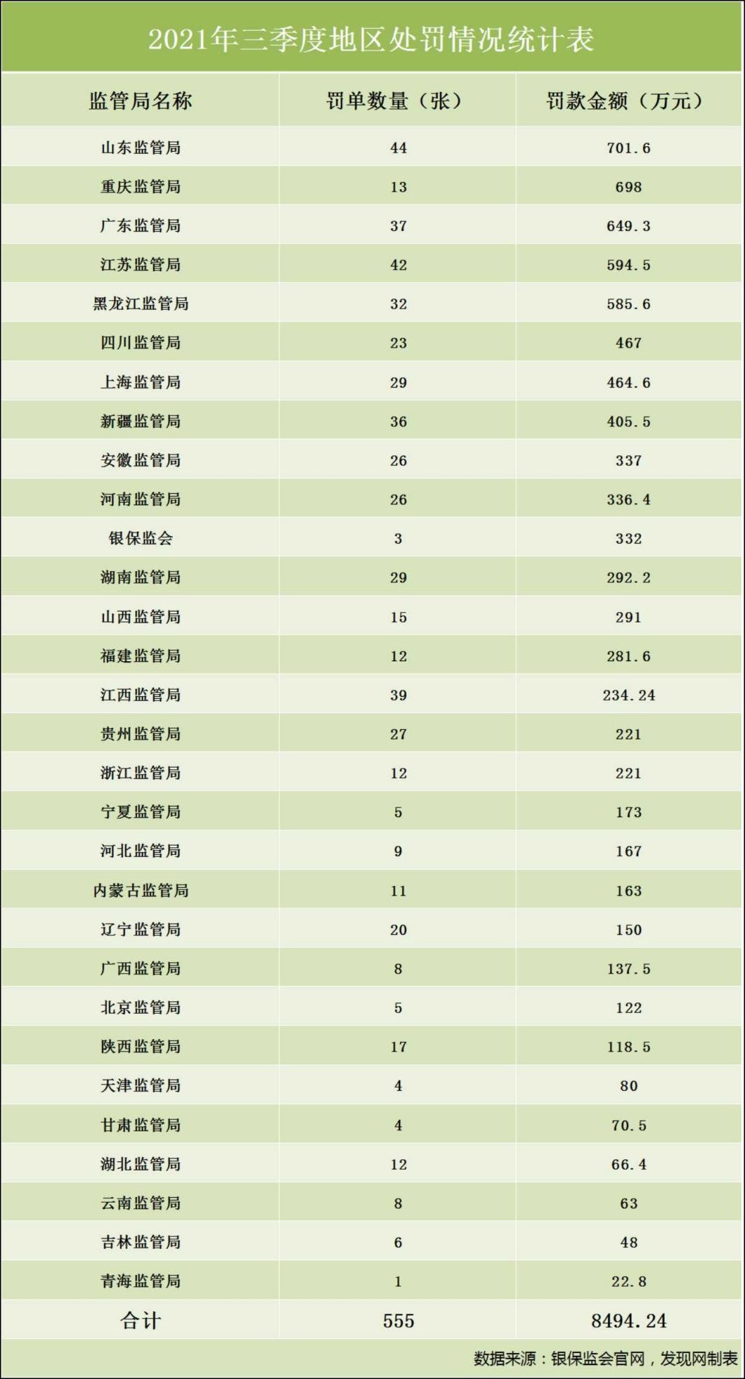 三季度保险罚单盘点：24家人身险公司受罚 众安在线收单笔最大罚单