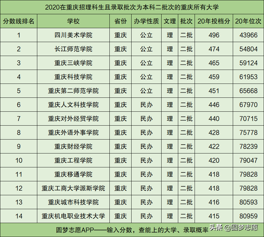 重庆14所二本大学排名,录取最低分汇总