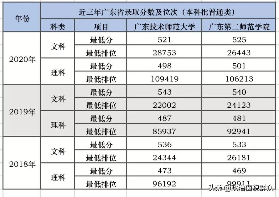 广东技术师范大学ⅤS广东第二师范学院，教你两校如何选？