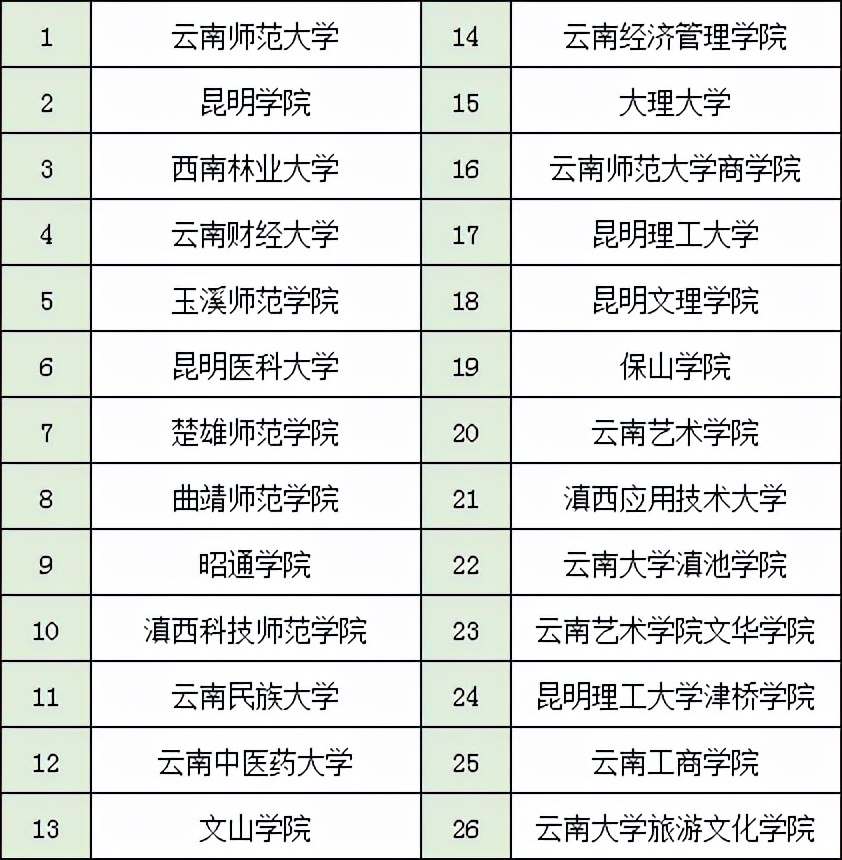 速看！2022年云南专升本报名工作开始啦